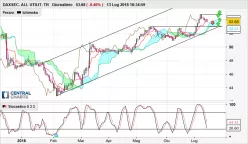 DAXSEC. ALL UTILIT. TR - Giornaliero