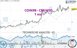 COIN98 - C98/USD - 1 uur