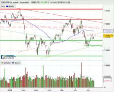 DAX40 PERF INDEX - Täglich