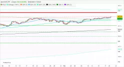 EUR/JPY - 4 Std.