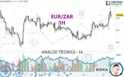 EUR/ZAR - 1H