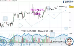 EUR/CZK - 1H