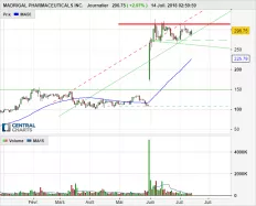 MADRIGAL PHARMACEUTICALS INC. - Journalier