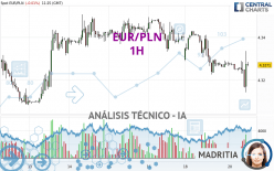 EUR/PLN - 1H