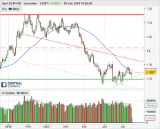 EUR/USD - Täglich