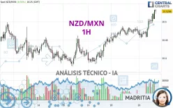 NZD/MXN - 1H