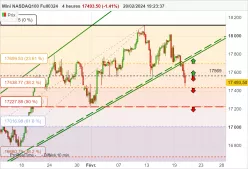 NASDAQ100 - MINI NASDAQ100 FULL0325 - 4H