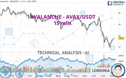 AVALANCHE - AVAX/USDT - 15 min.