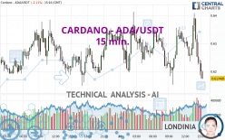 CARDANO - ADA/USDT - 15 min.