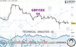 GBP/SEK - 1H