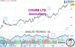 CHUBB LTD. - Daily