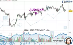 AUD/DKK - 1H