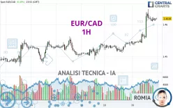 EUR/CAD - 1H