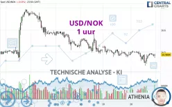 USD/NOK - 1 uur