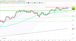 GBP/JPY - 4H