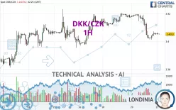 DKK/CZK - 1H