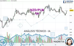 NZD/PLN - 1 uur