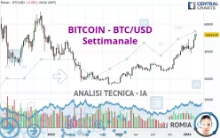 BITCOIN - BTC/USD - Settimanale