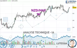 NZD/HUF - 1H