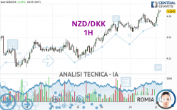 NZD/DKK - 1H