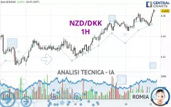 NZD/DKK - 1H