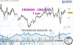 CRONOS - CRO/USD - 1 uur