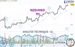 NZD/HKD - 1H