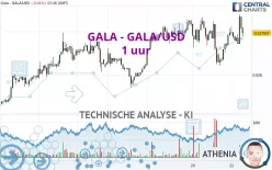 GALA - GALA/USD - 1 uur