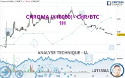 CHROMA (X10000) - CHR/BTC - 1H