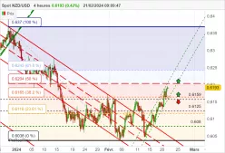 NZD/USD - 4H