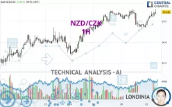 NZD/CZK - 1H