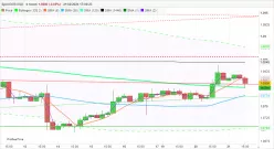 EUR/USD - 4H