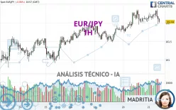 EUR/JPY - 1H