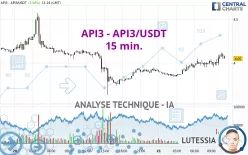 API3 - API3/USDT - 15 min.