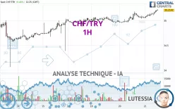 CHF/TRY - 1H