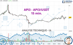 API3 - API3/USDT - 15 min.