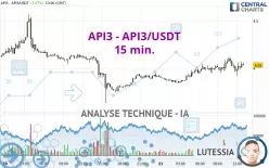 API3 - API3/USDT - 15 min.