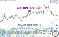 APECOIN - APE/USDT - 1H