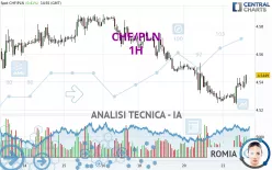 CHF/PLN - 1H