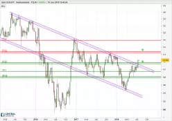 USD/JPY - Wekelijks