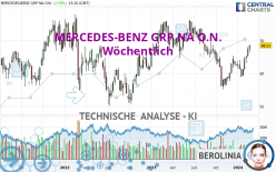 MERCEDES-BENZ GRP NA O.N. - Weekly