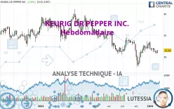 KEURIG DR PEPPER INC. - Hebdomadaire