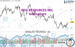 EOG RESOURCES INC. - Giornaliero