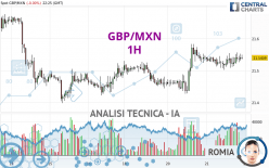 GBP/MXN - 1H