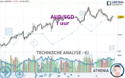 AUD/SGD - 1 uur