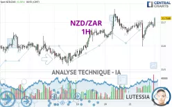 NZD/ZAR - 1H