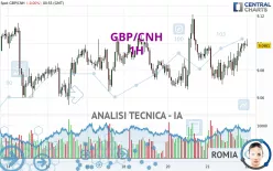 GBP/CNH - 1H