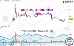 AUDIUS - AUDIO/USD - 1 Std.