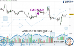 CAD/ZAR - 1H