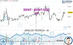 DENT - DENT/USD - 1H